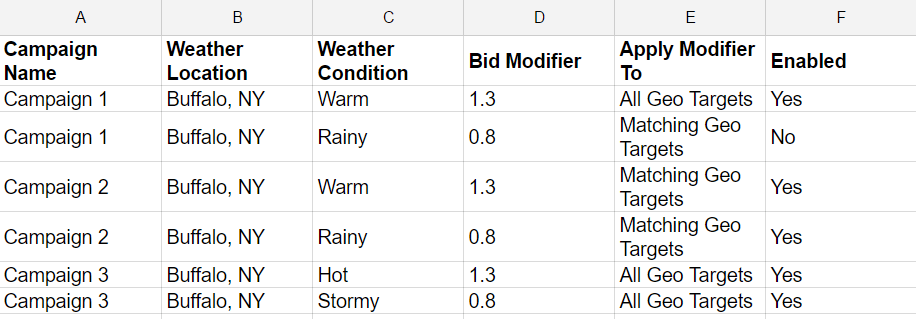 adwords_weather_script_campaigns_tab_example