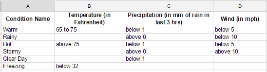 adwords weather script weather conditions