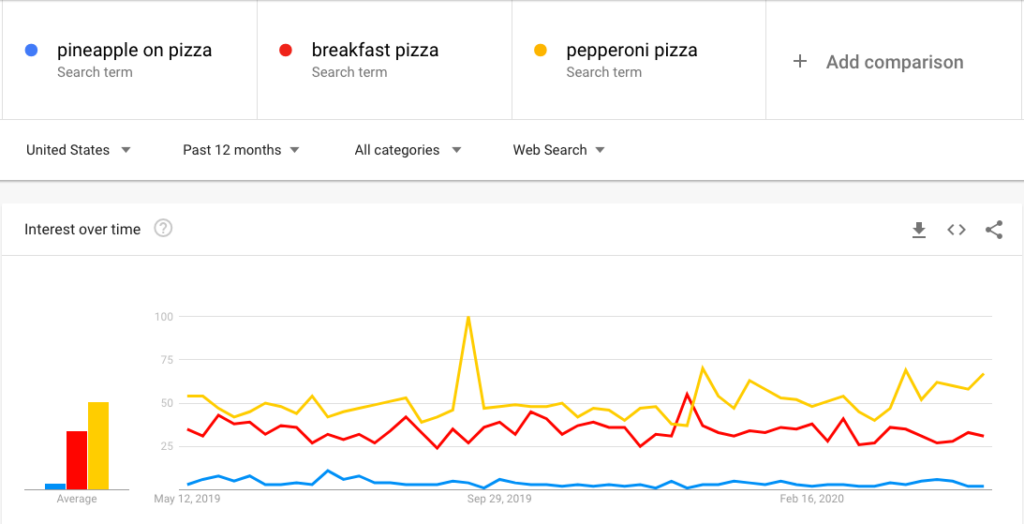 Google Trends results example