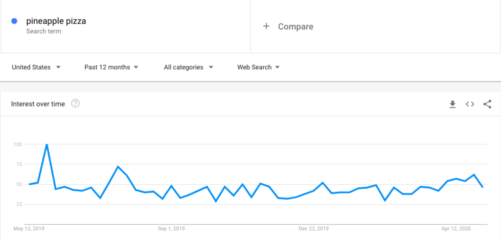 Google Trends example