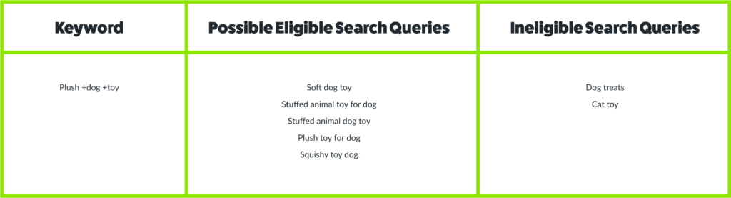 Keyword Markers and Synonyms